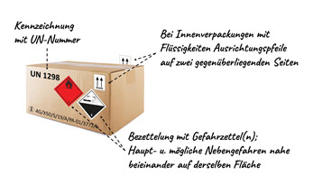 Gefahrgut-Onlinekurs-ADR-Verpacken-Gefahrzettel-Kennzeichnung