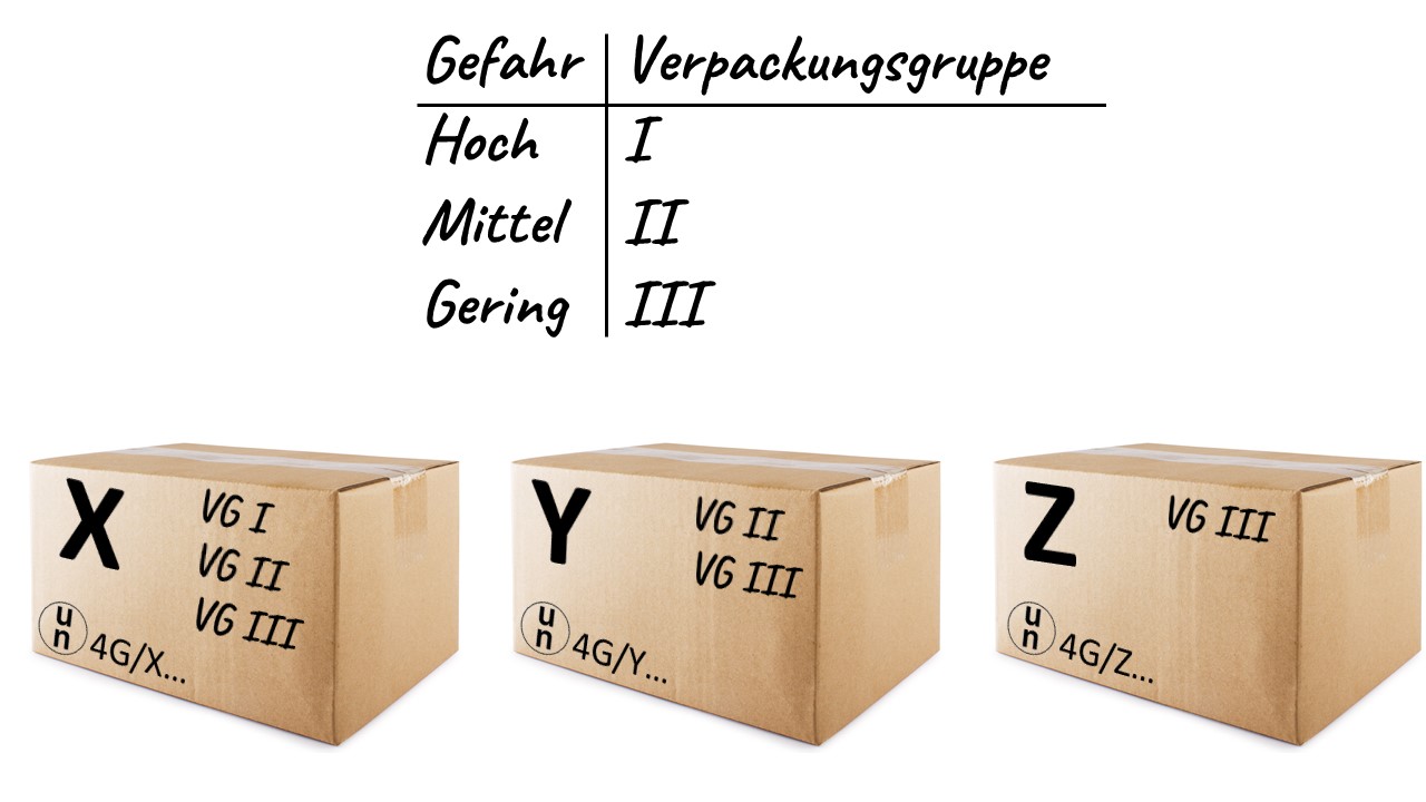 Gefahrgut-Onlinekurs-ADR-Verpacken-Verpackungsgruppen-x-y-z