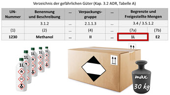 Gefahrgut-Onlinekurs-ADR-Freistellungen-Begrenzte-Mengen-EQ